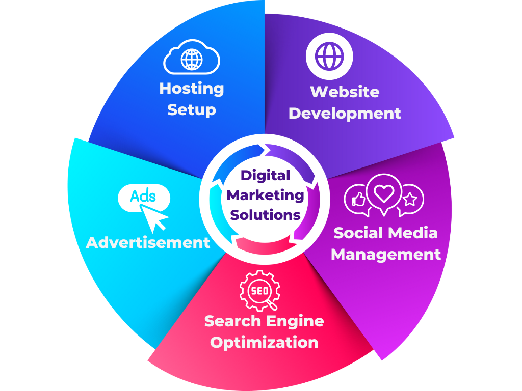 Digital Marketing Services